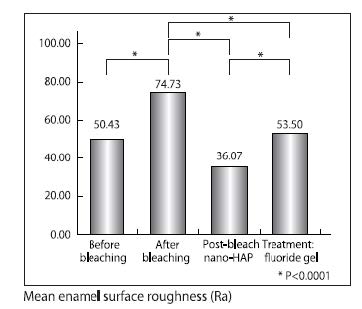 Anwendung nach Bleaching